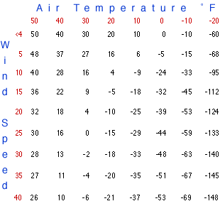 The Wind Chill Factor